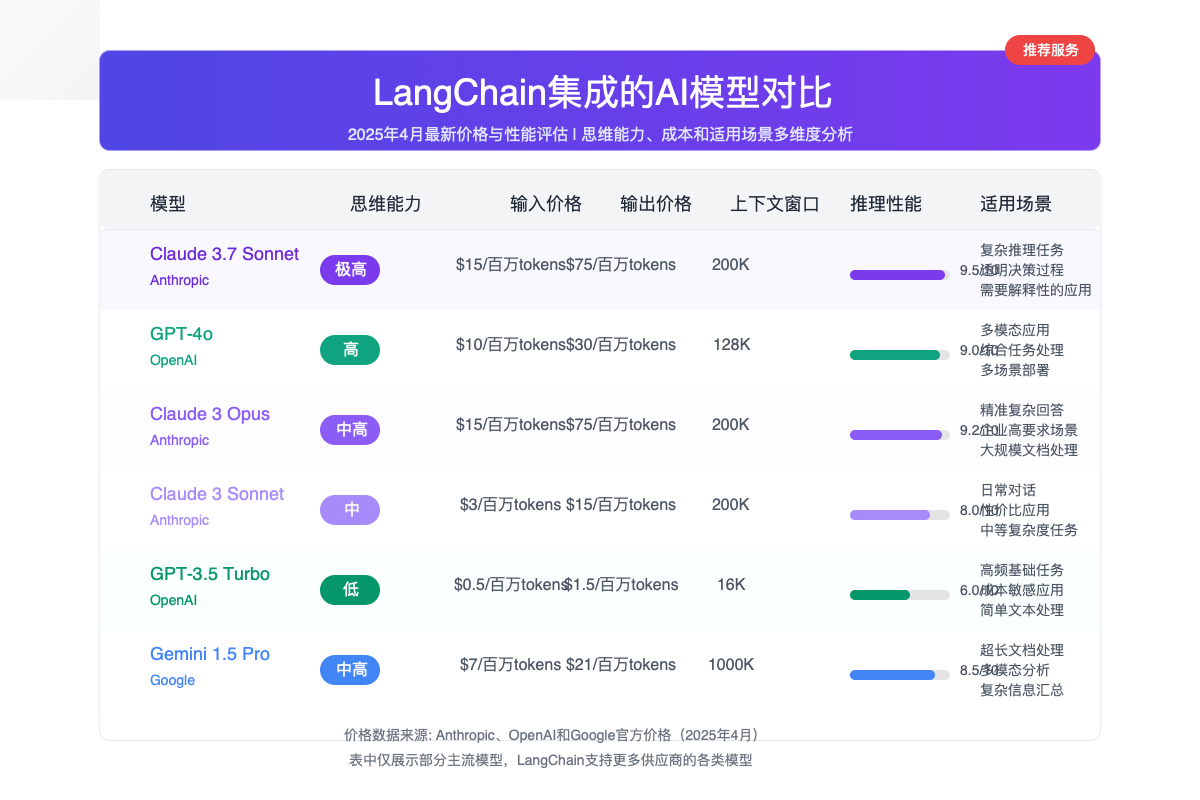 LangChain集成的AI模型对比