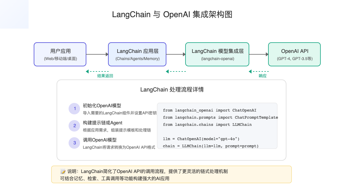 LangChain与OpenAI集成架构图