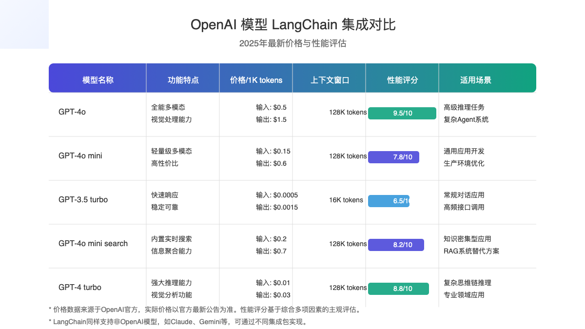 OpenAI模型LangChain集成对比
