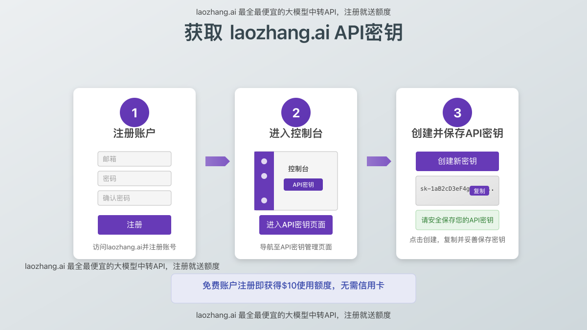 获取API密钥步骤示意图