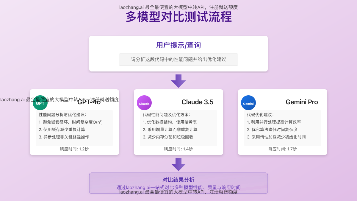 模型对比测试流程图