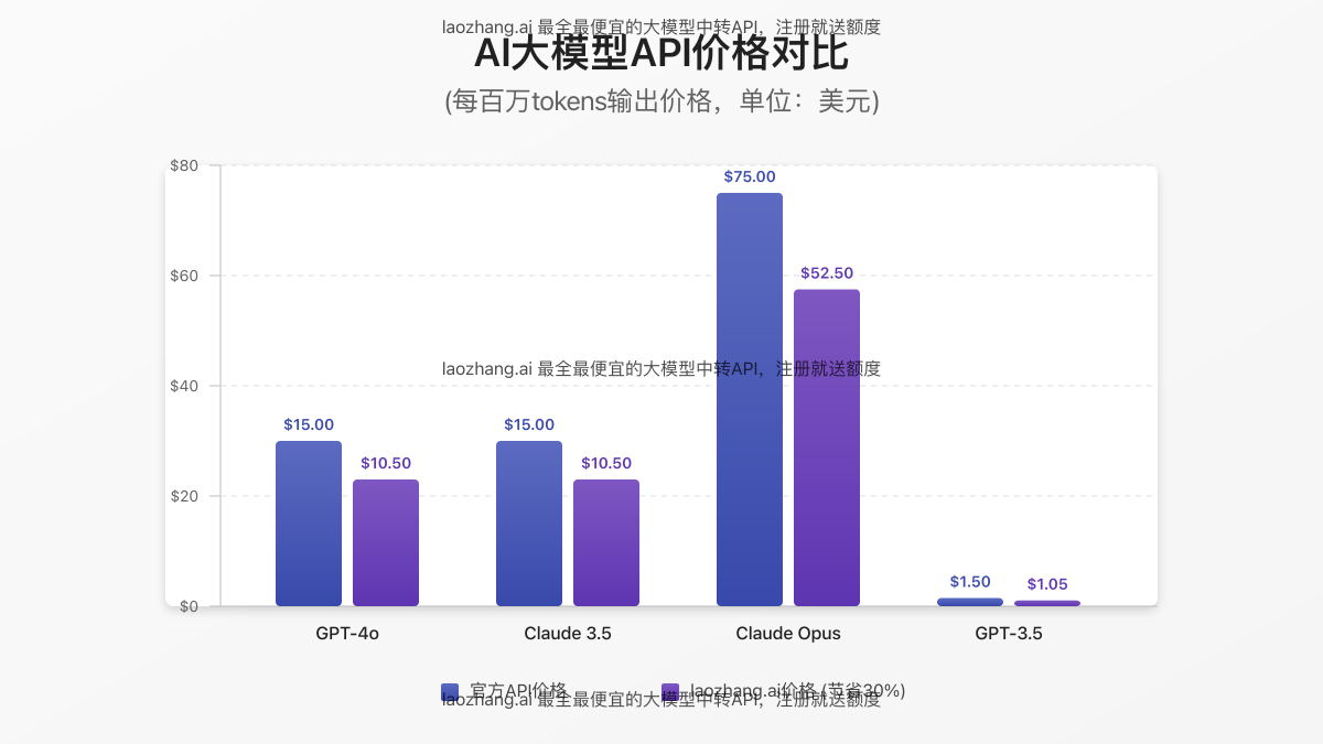 API价格对比图表