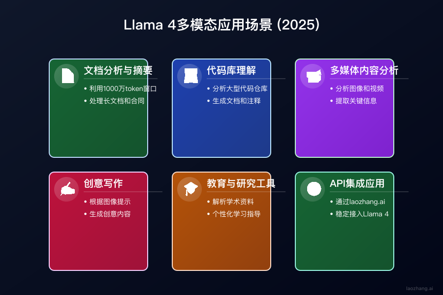 Llama 4多模态在各行业的应用场景示意图