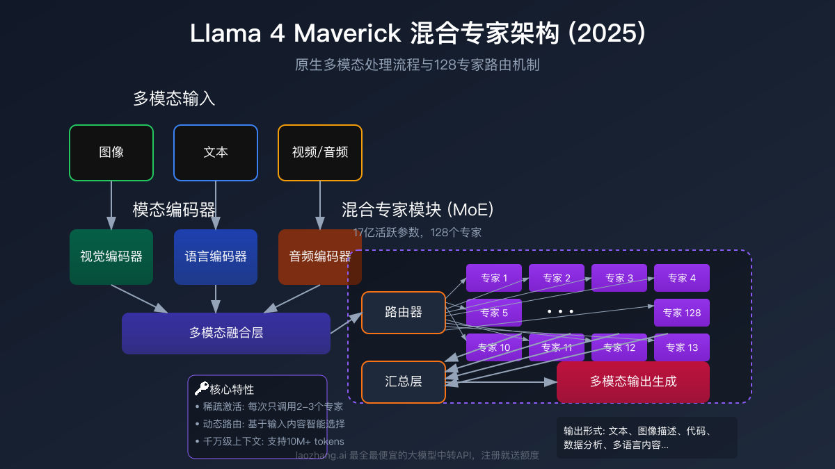 Llama 4 Maverick模型架构示意图