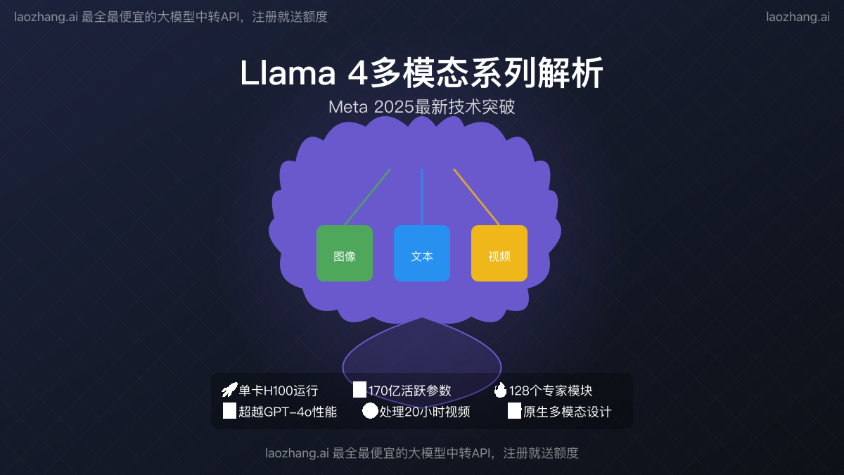 Llama 4多模态模型技术架构与应用场景展示