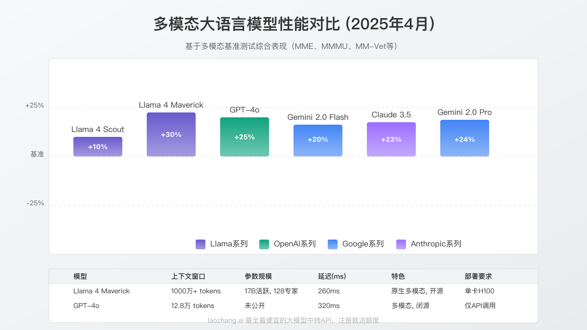 Llama 4多模态模型与主流模型性能对比图
