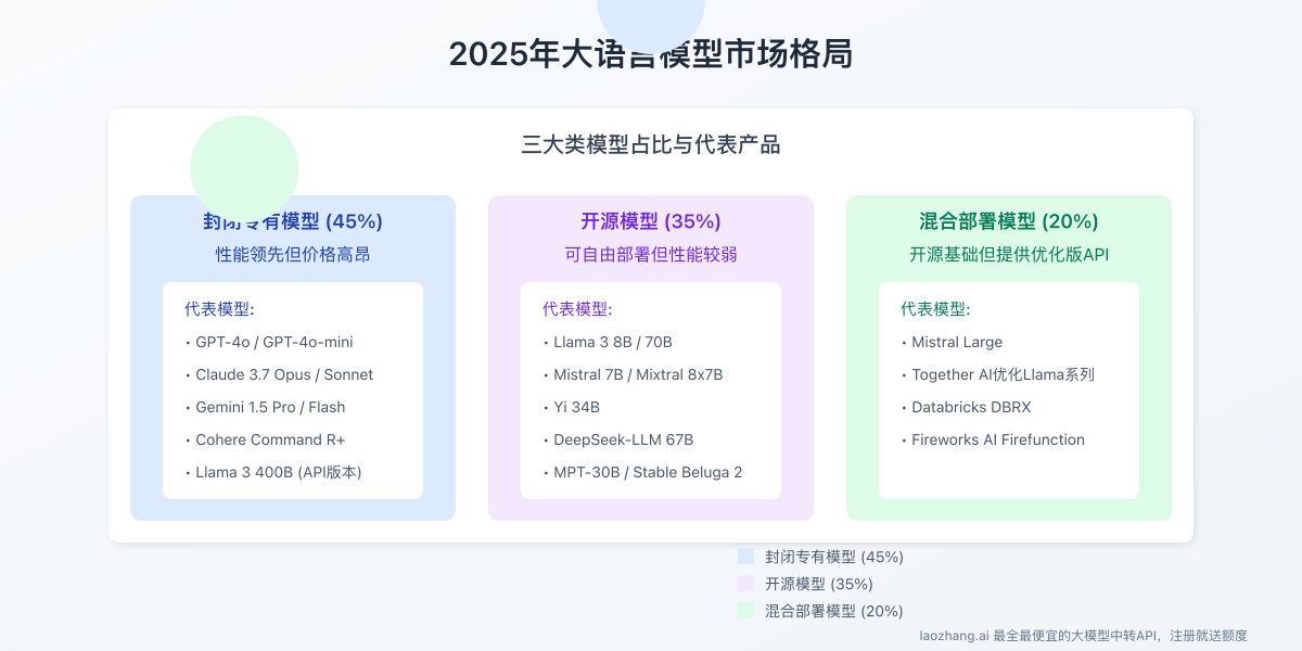 2025大语言模型类别分布图