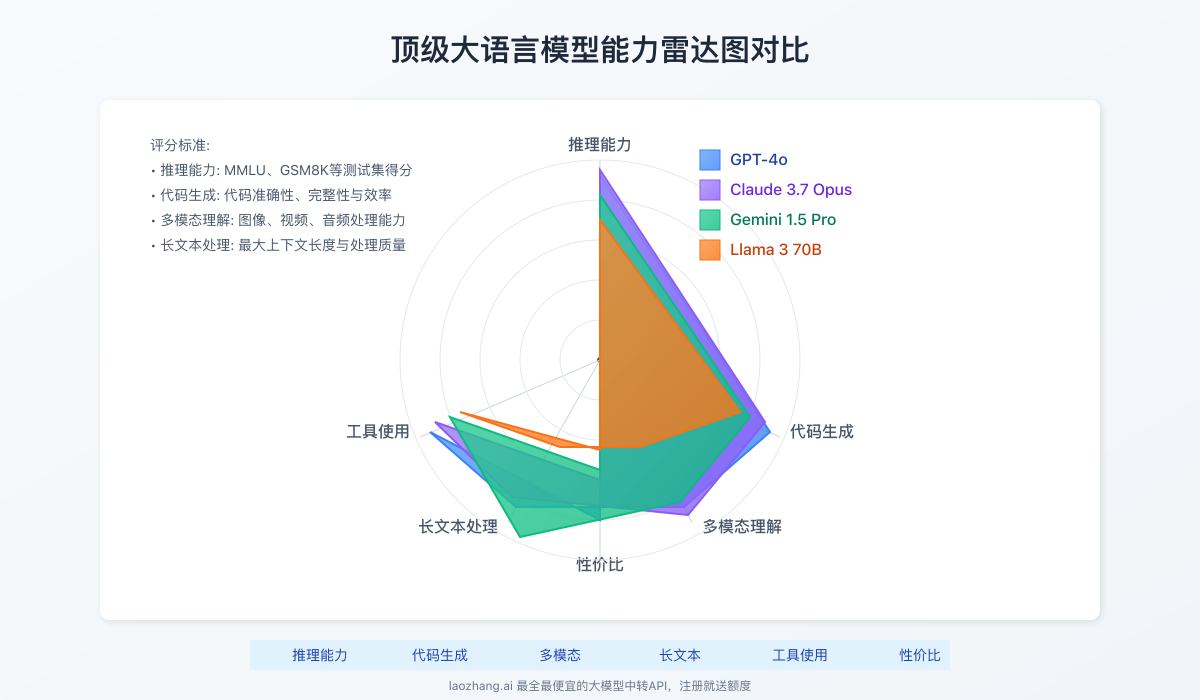 主流大语言模型性能雷达图对比