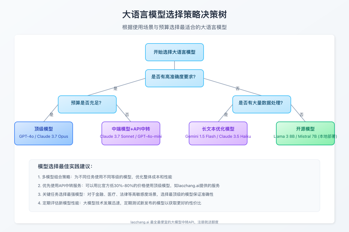 LLM模型选择策略决策树