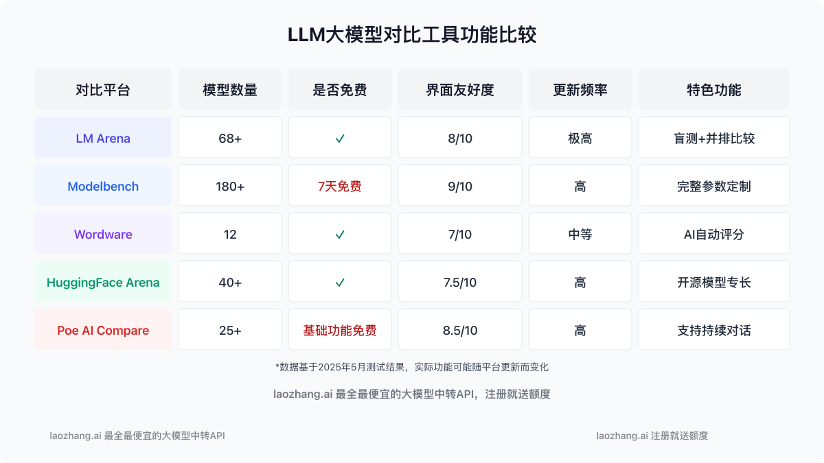 各大LLM对比平台功能对比图表