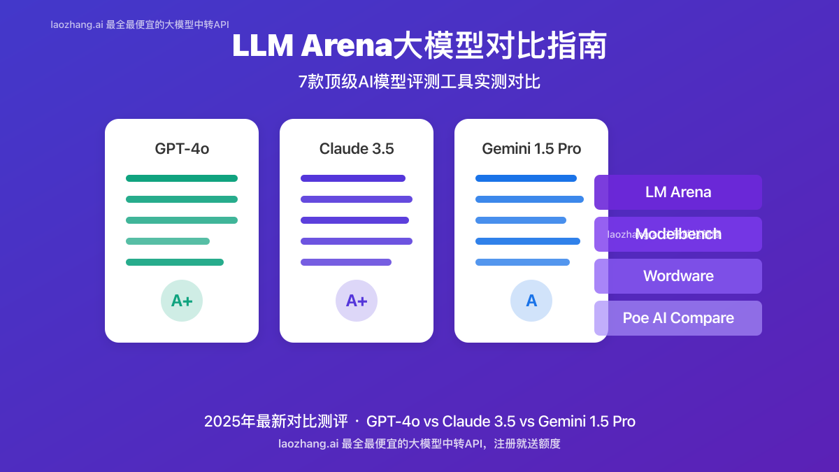 LLM Arena和其他大模型对比工具对比