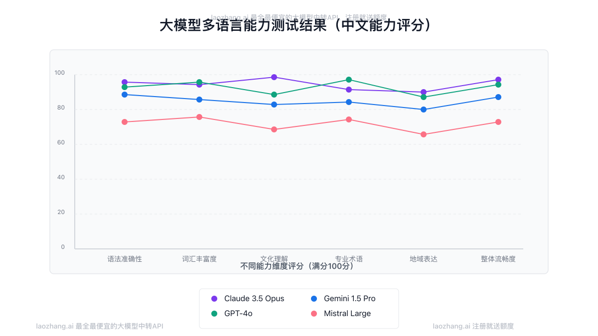 多语言能力测试结果展示
