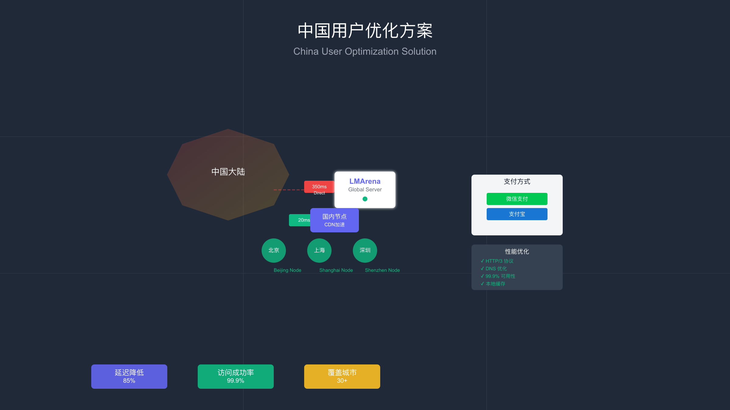中国用户优化方案示意图