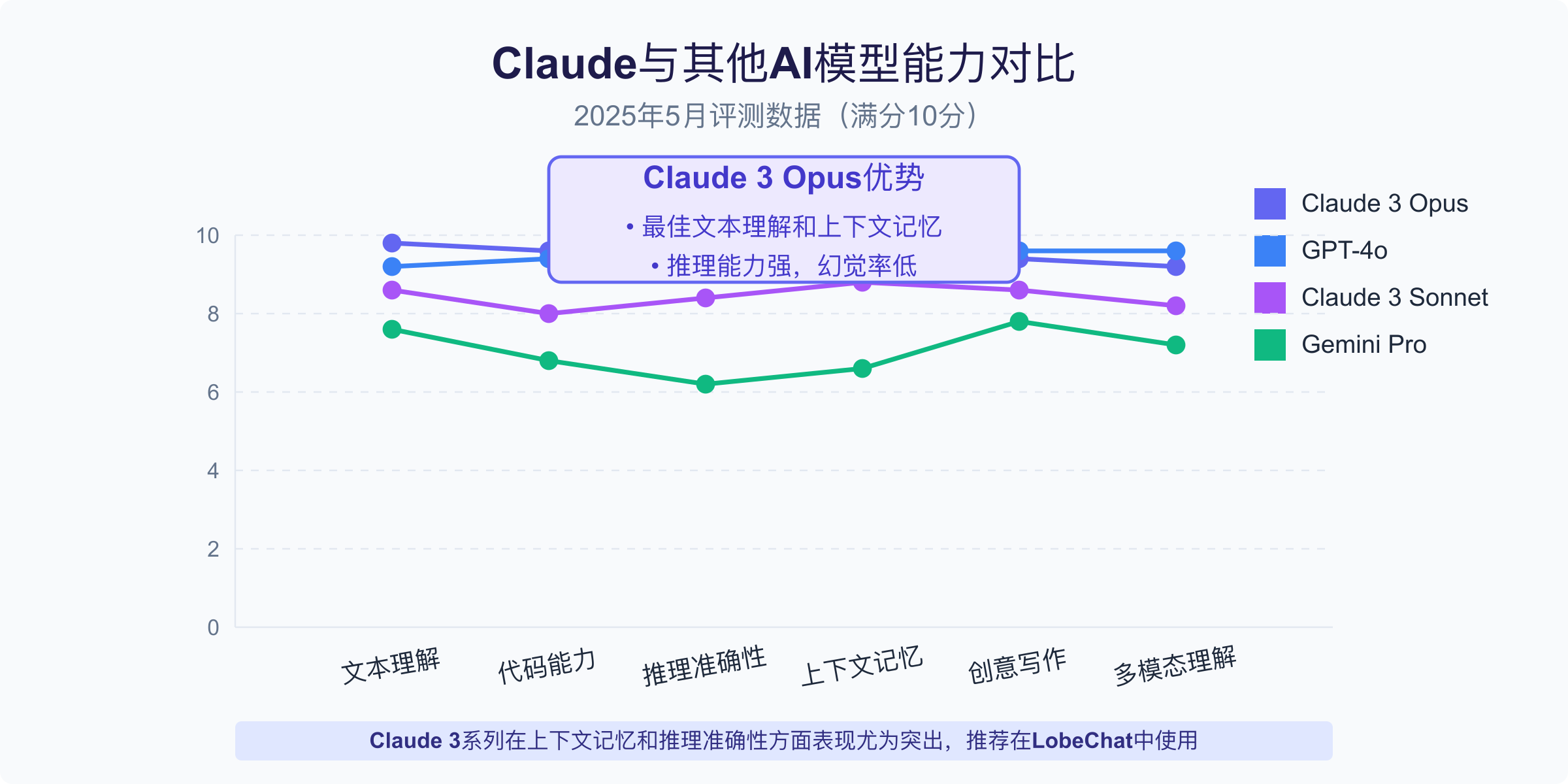 Claude与其他模型能力对比