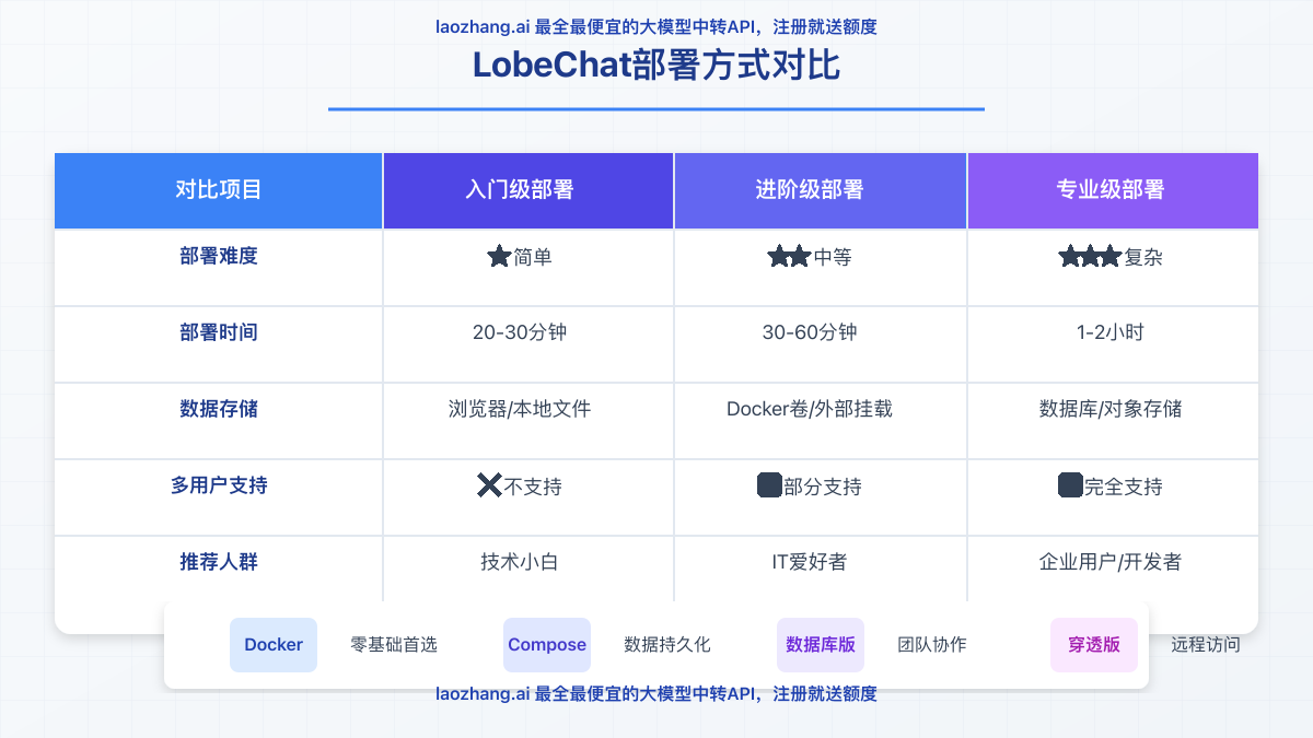 LobeChat不同部署方式对比图表