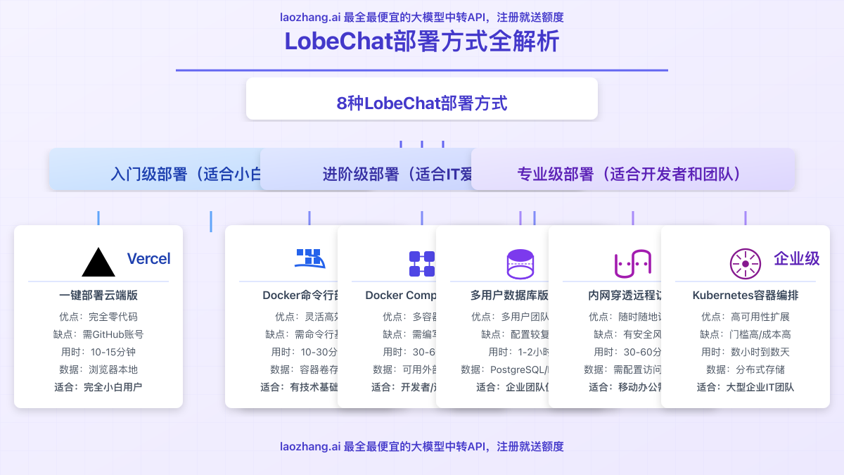 LobeChat八种部署方式详细分类图
