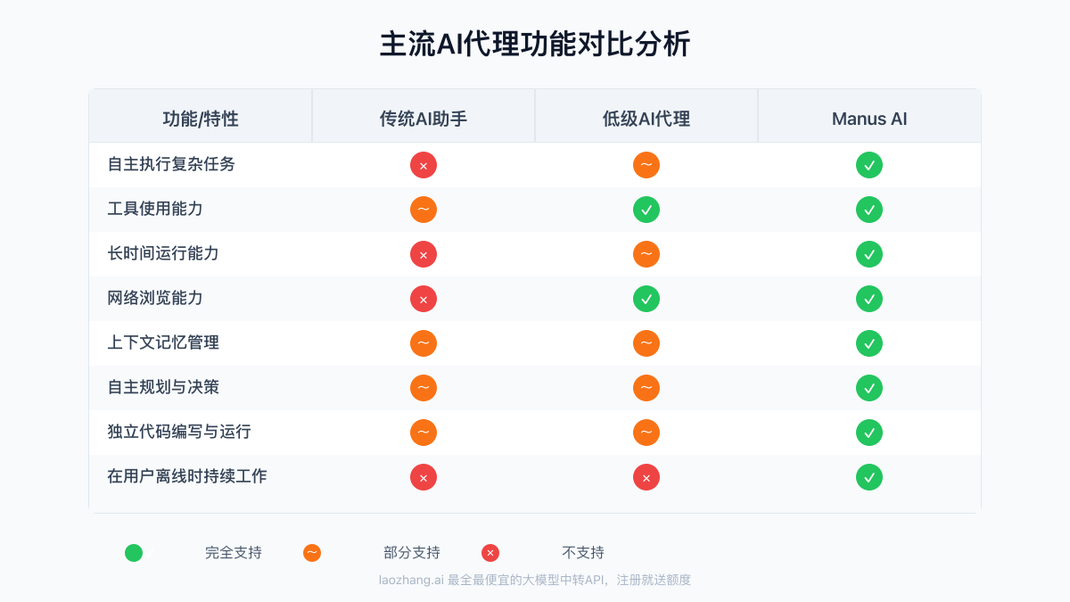 主流AI代理功能对比图
