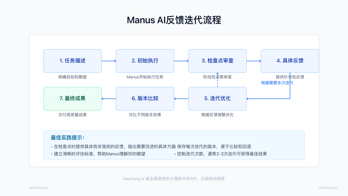 与Manus AI的反馈迭代流程