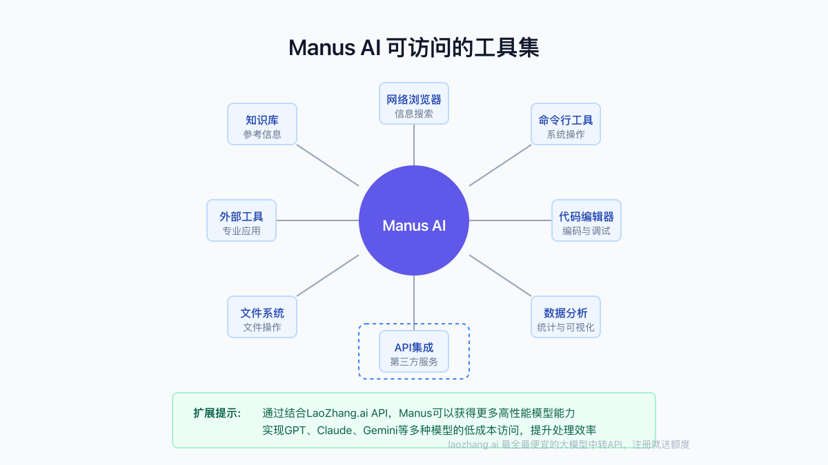 Manus AI可访问的工具集