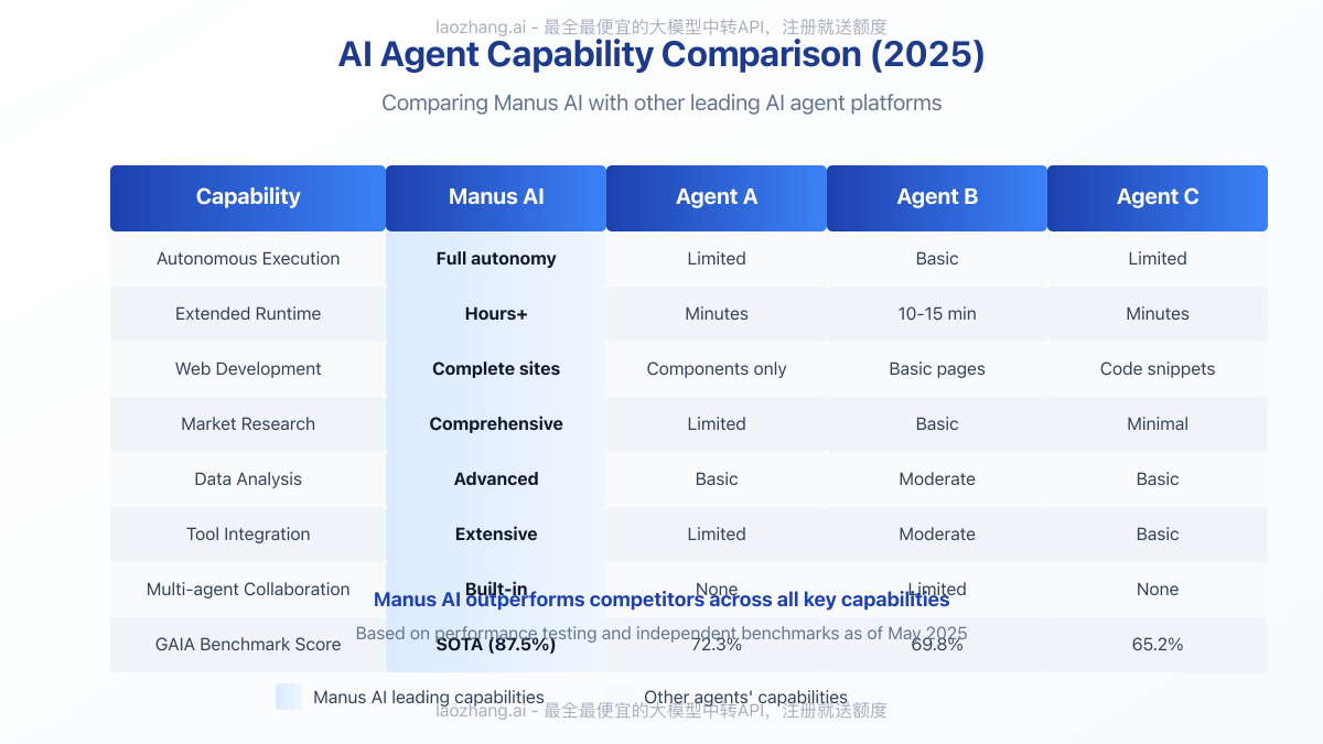 Comparison of leading AI agents showing Manus AI's superior capabilities