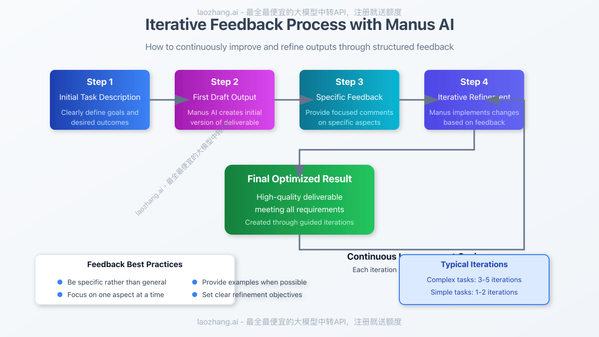 Diagram showing the iterative feedback process for optimizing Manus AI outputs