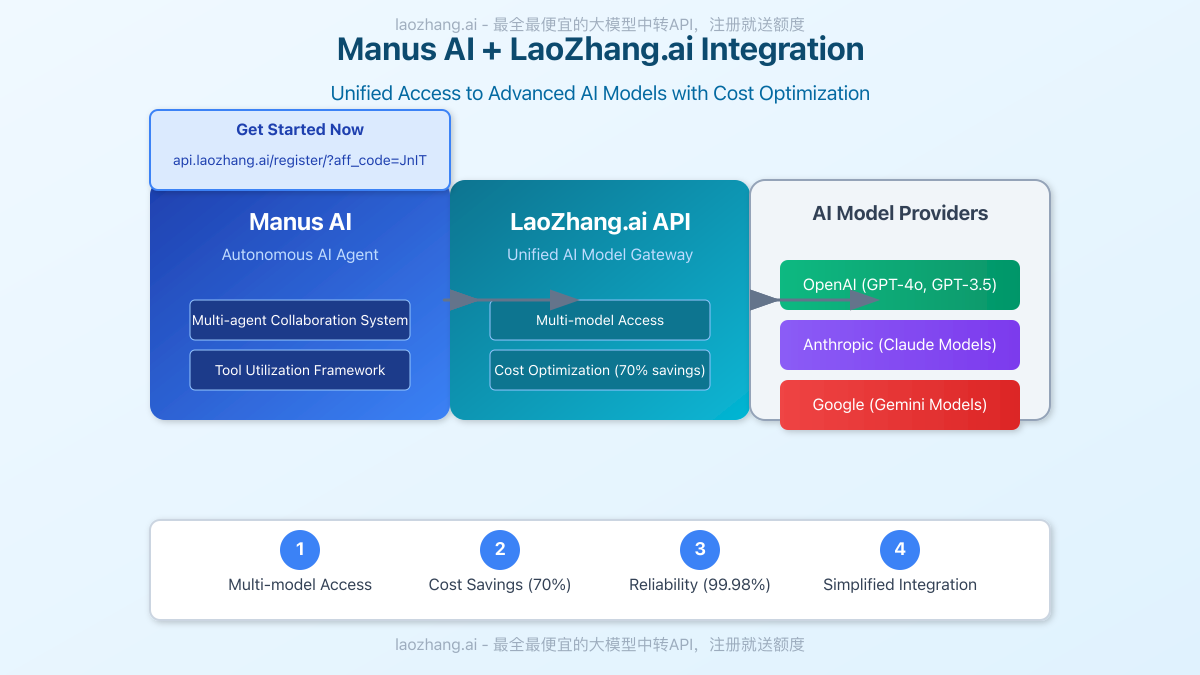 Diagram showing Manus AI integration with LaoZhang.ai unified API