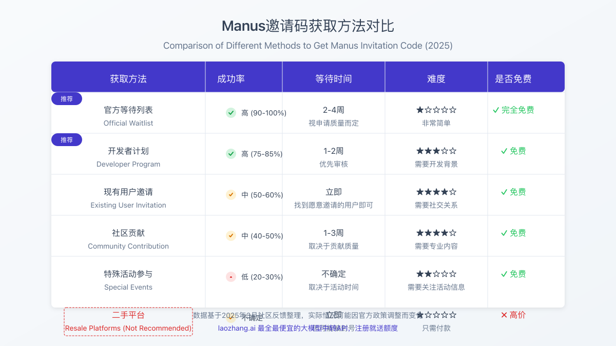Manus邀请码获取方法对比