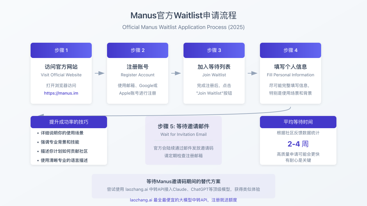Manus官方Waitlist申请流程
