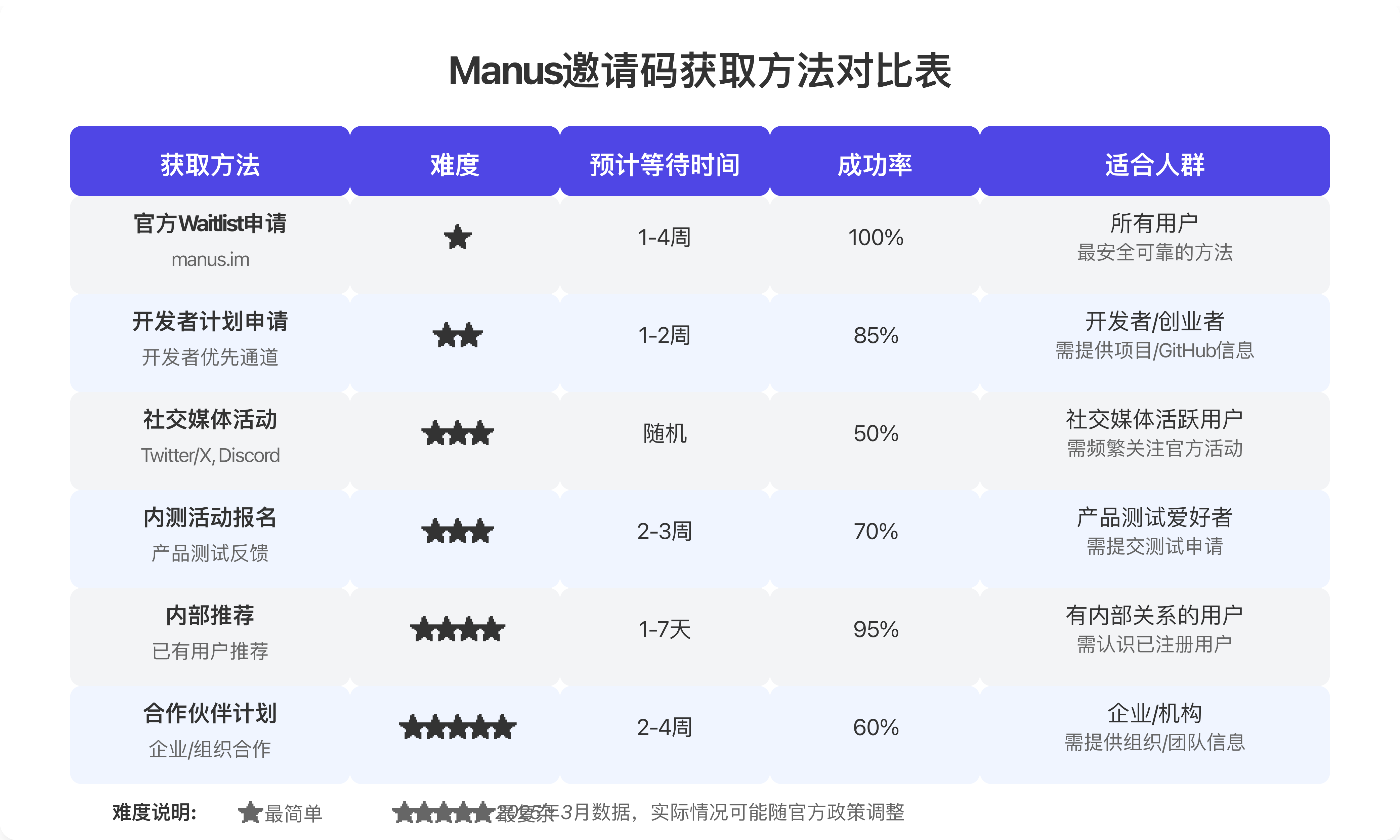 Manus邀请码获取方法对比
