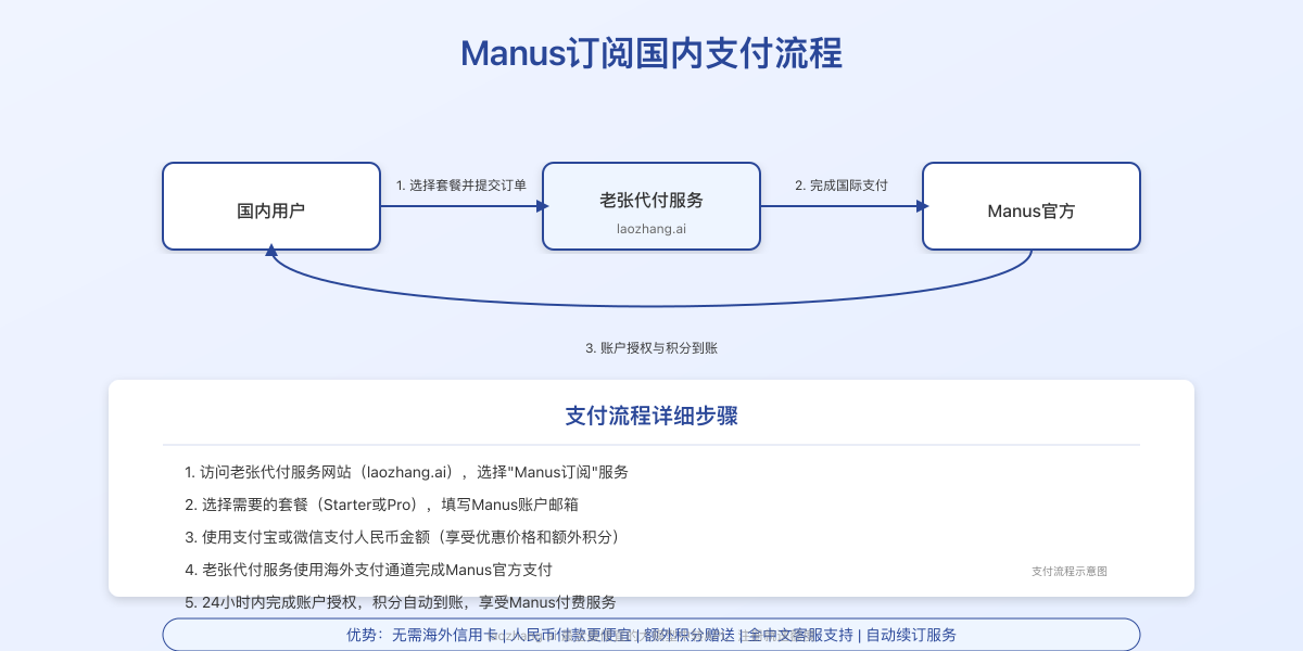 老张代付服务流程图