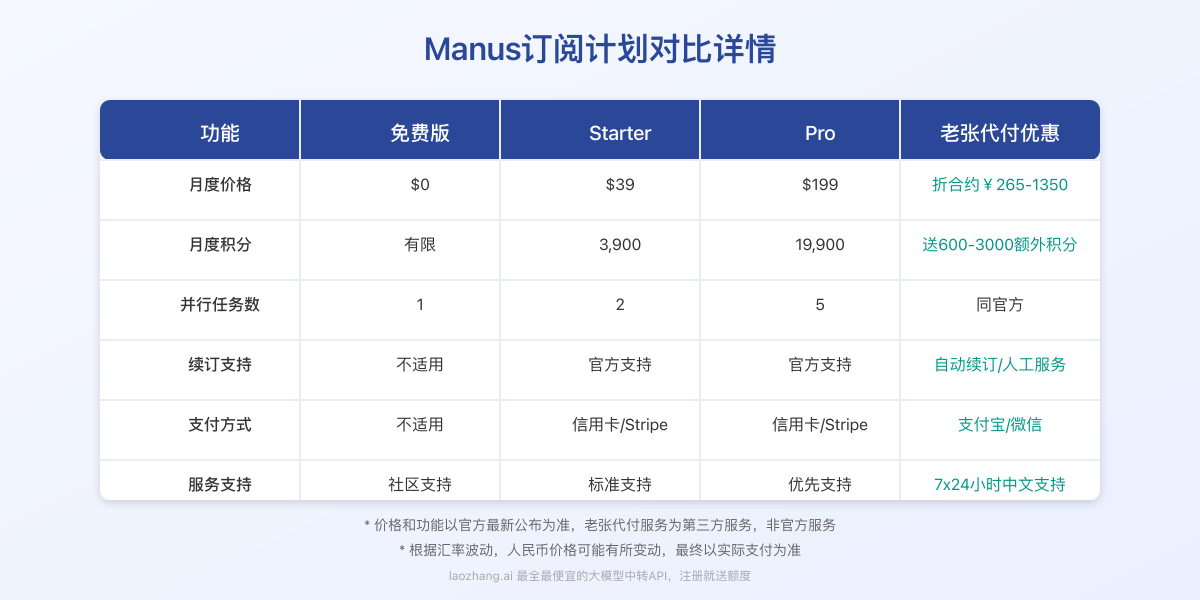 Manus订阅计划价格和功能对比表