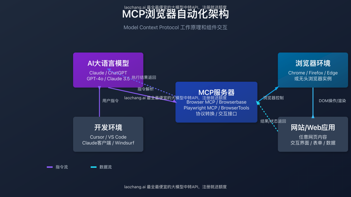MCP浏览器自动化架构图