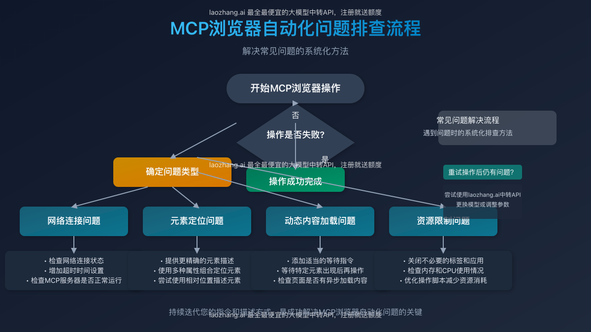MCP浏览器自动化问题排查流程