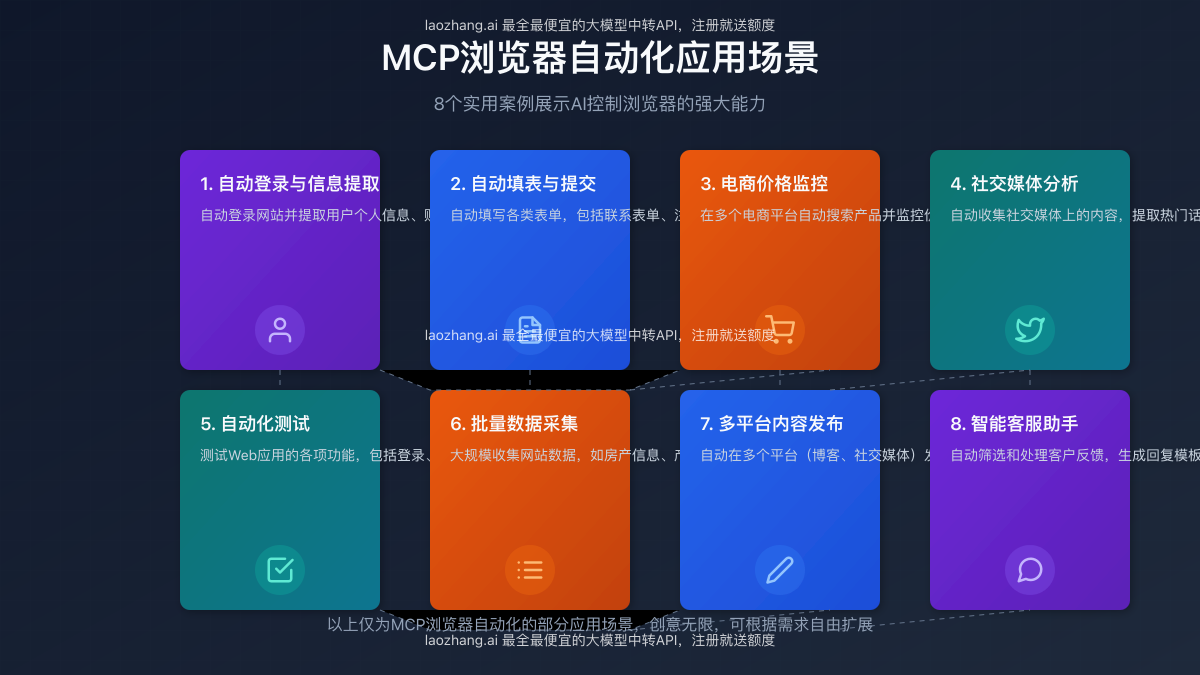 MCP浏览器自动化应用场景