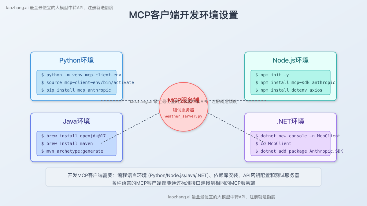 MCP客户端开发环境设置