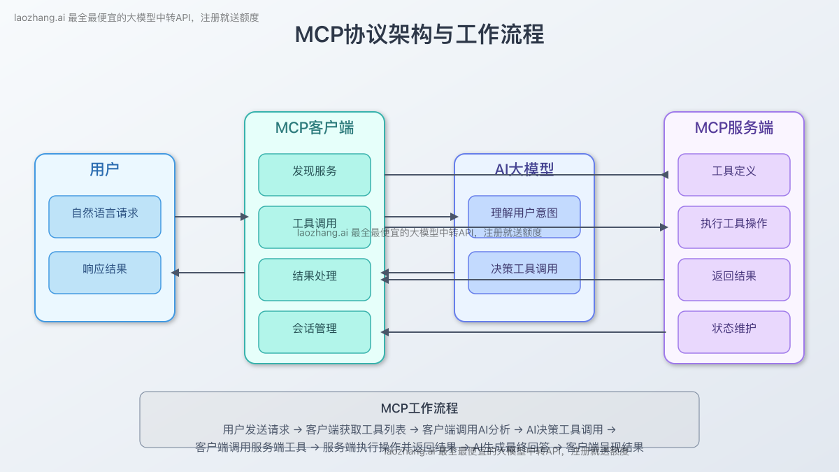 MCP概念图解