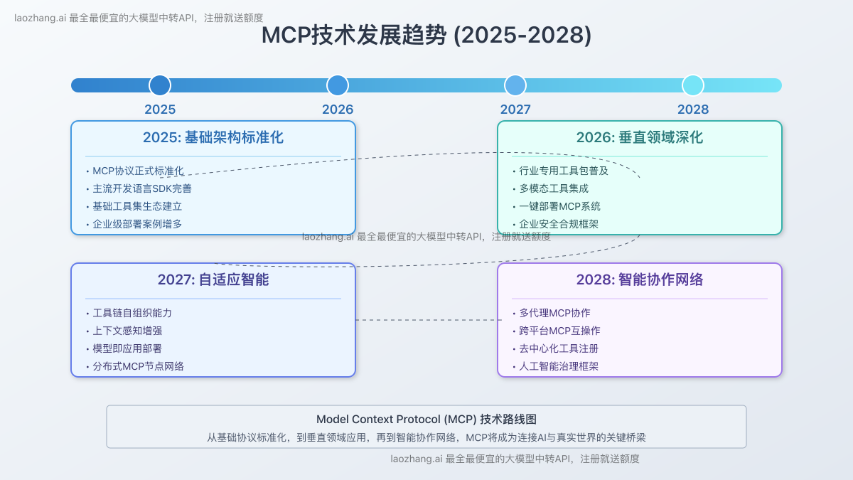 MCP未来发展趋势