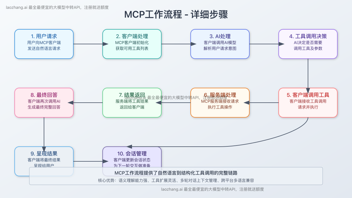 MCP工作流程图