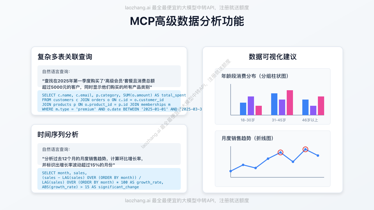 MCP高级数据分析功能展示