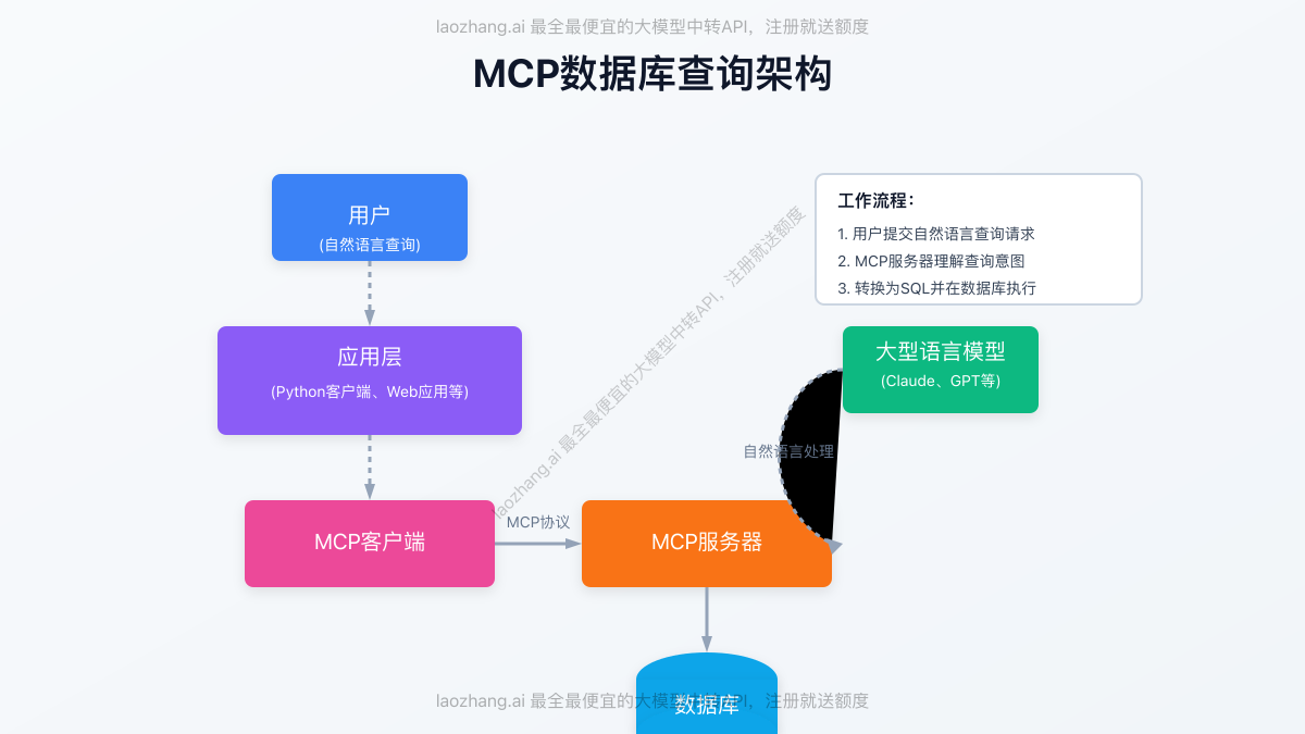 MCP数据库查询架构图