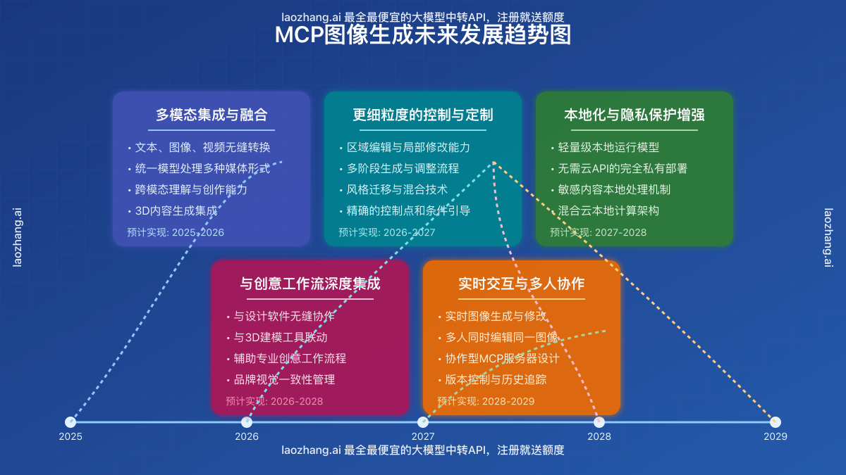 MCP图像生成未来发展趋势图