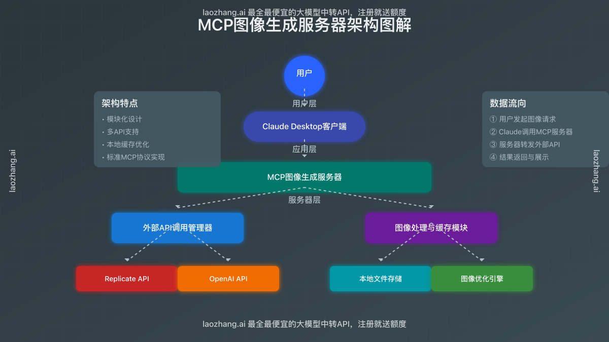MCP图像生成服务器架构图解