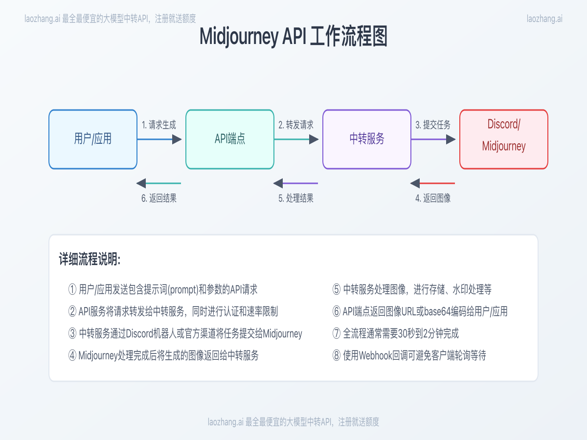 Midjourney API工作流程图