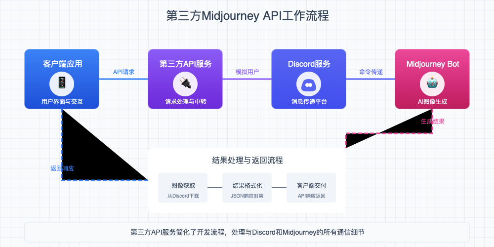 第三方API工作流程示意图