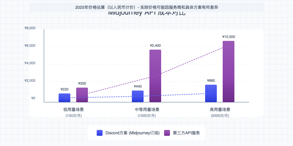 Midjourney API成本对比图