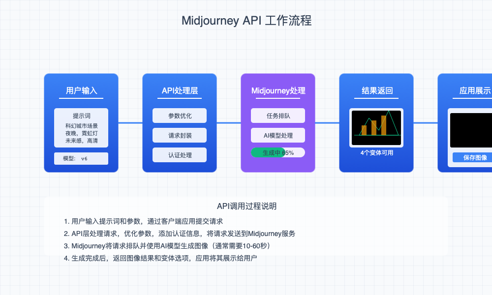 Midjourney API工作流程图