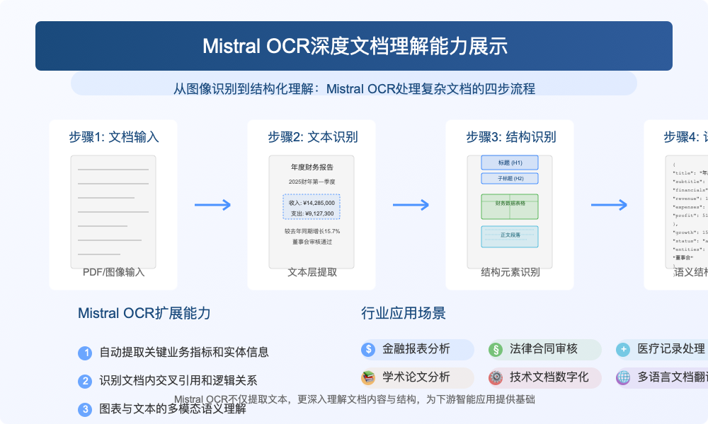 Mistral OCR文档理解能力展示