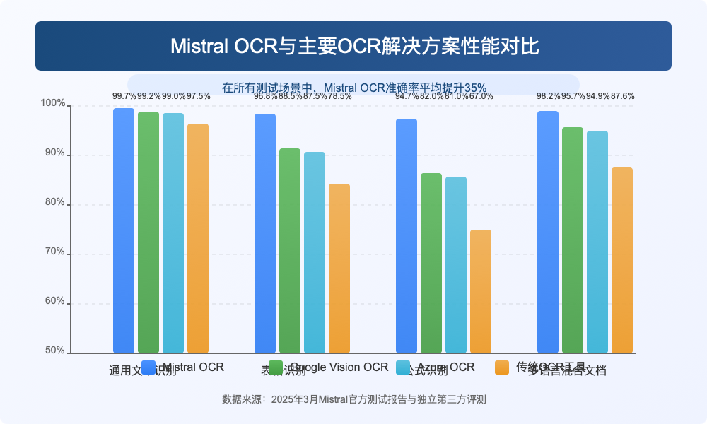 Mistral OCR与传统OCR性能对比图
