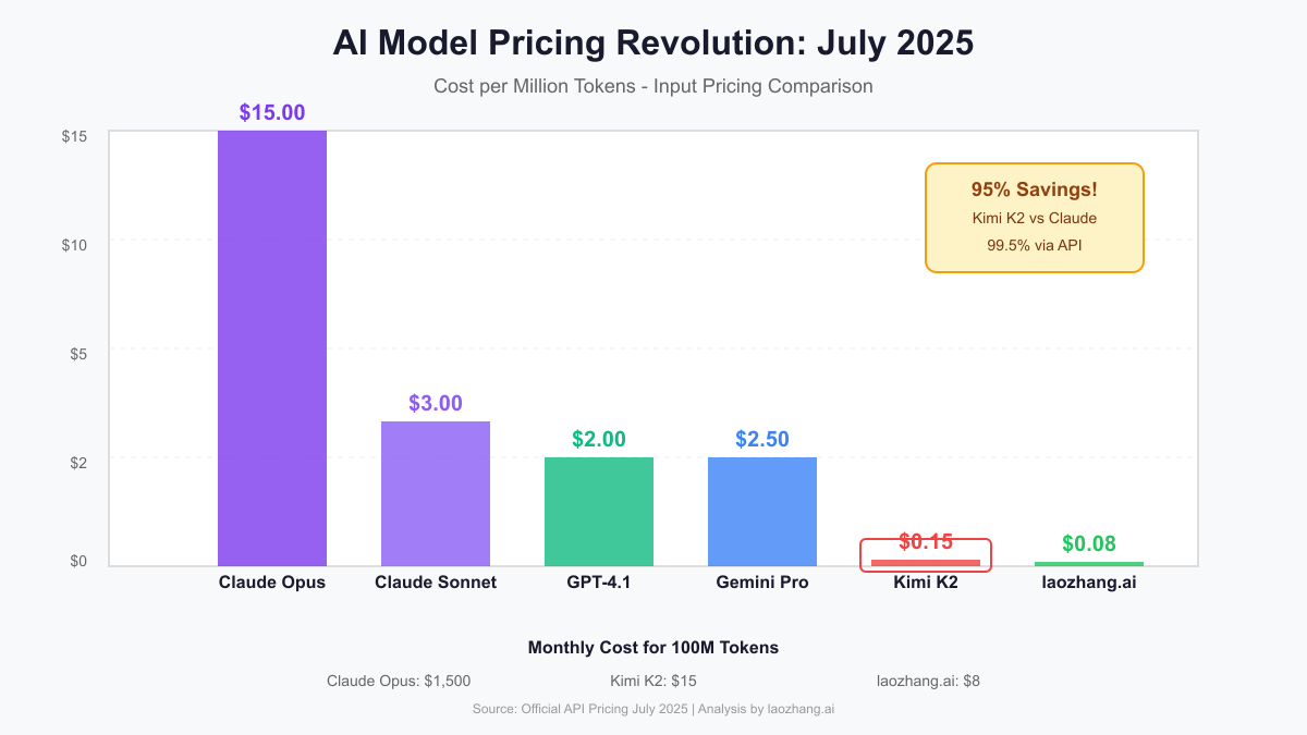 AI Model Pricing Revolution: July 2025