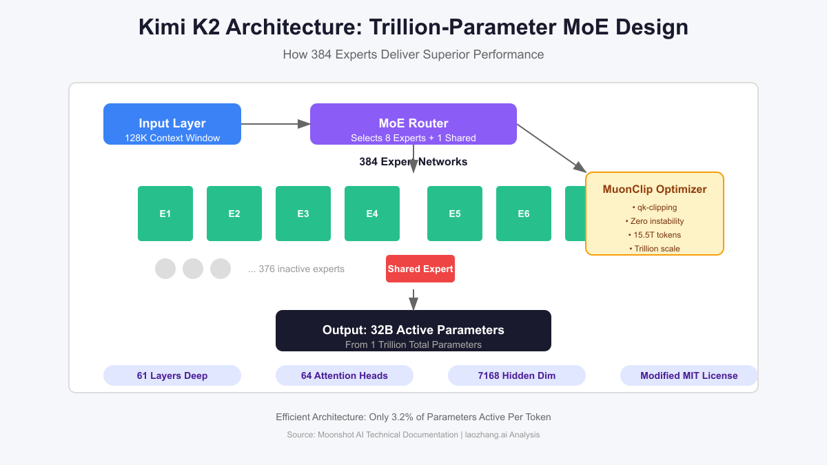 Kimi K2 Architecture: Trillion-Parameter MoE Design